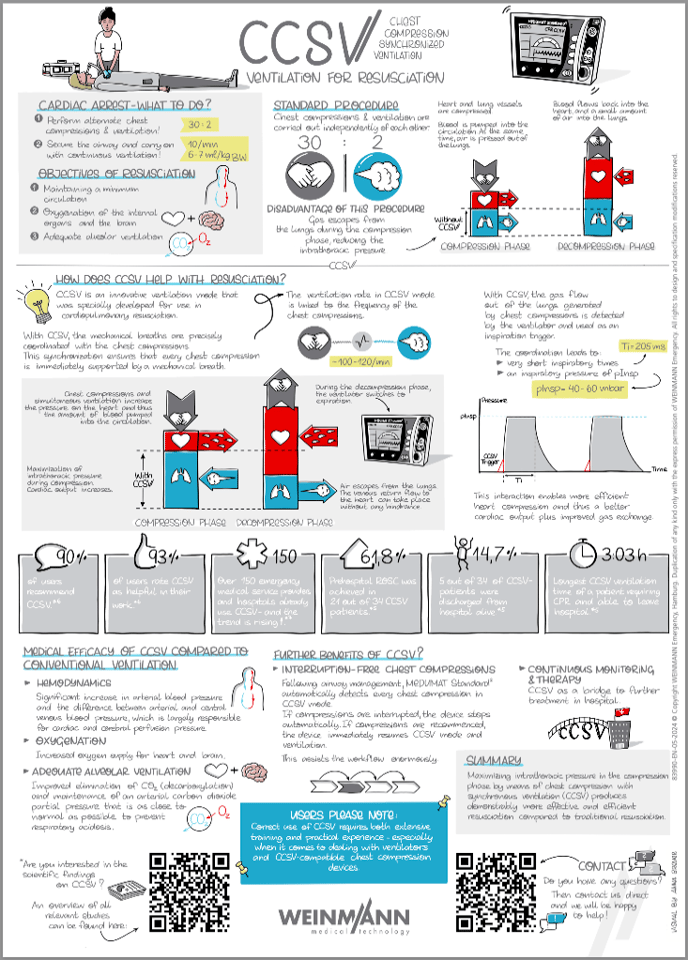 CCSV Ventilation for Resuscitation Infographic - Image