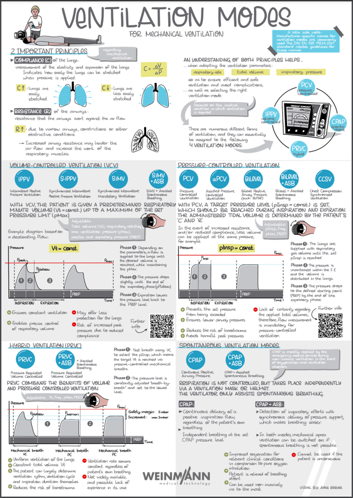 Ventilation Modes Infographic - Image